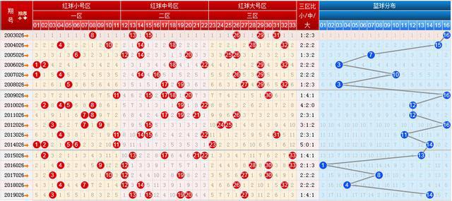 雙色球最新走勢圖揭秘與預(yù)測探索