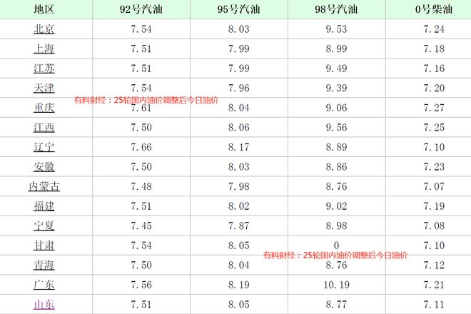 汽油價(jià)格最新調(diào)整消息與時間表全解析